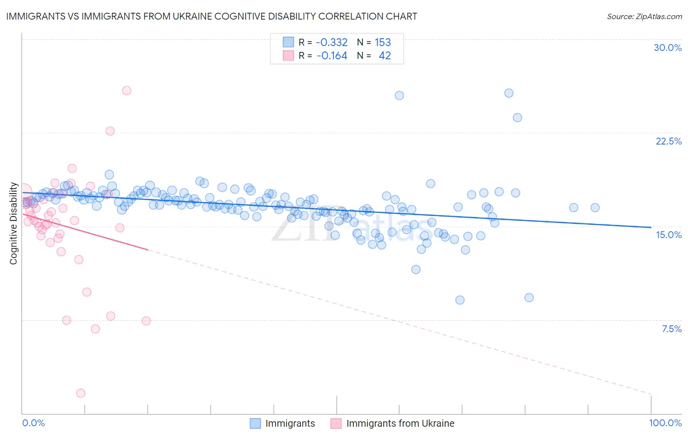 Immigrants vs Immigrants from Ukraine Cognitive Disability