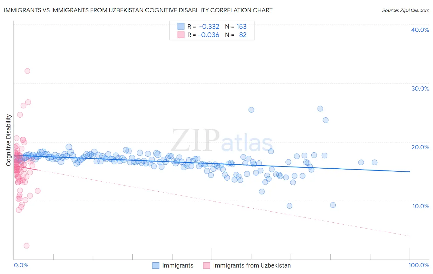 Immigrants vs Immigrants from Uzbekistan Cognitive Disability