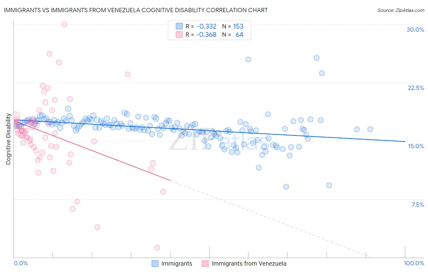 Immigrants vs Immigrants from Venezuela Cognitive Disability