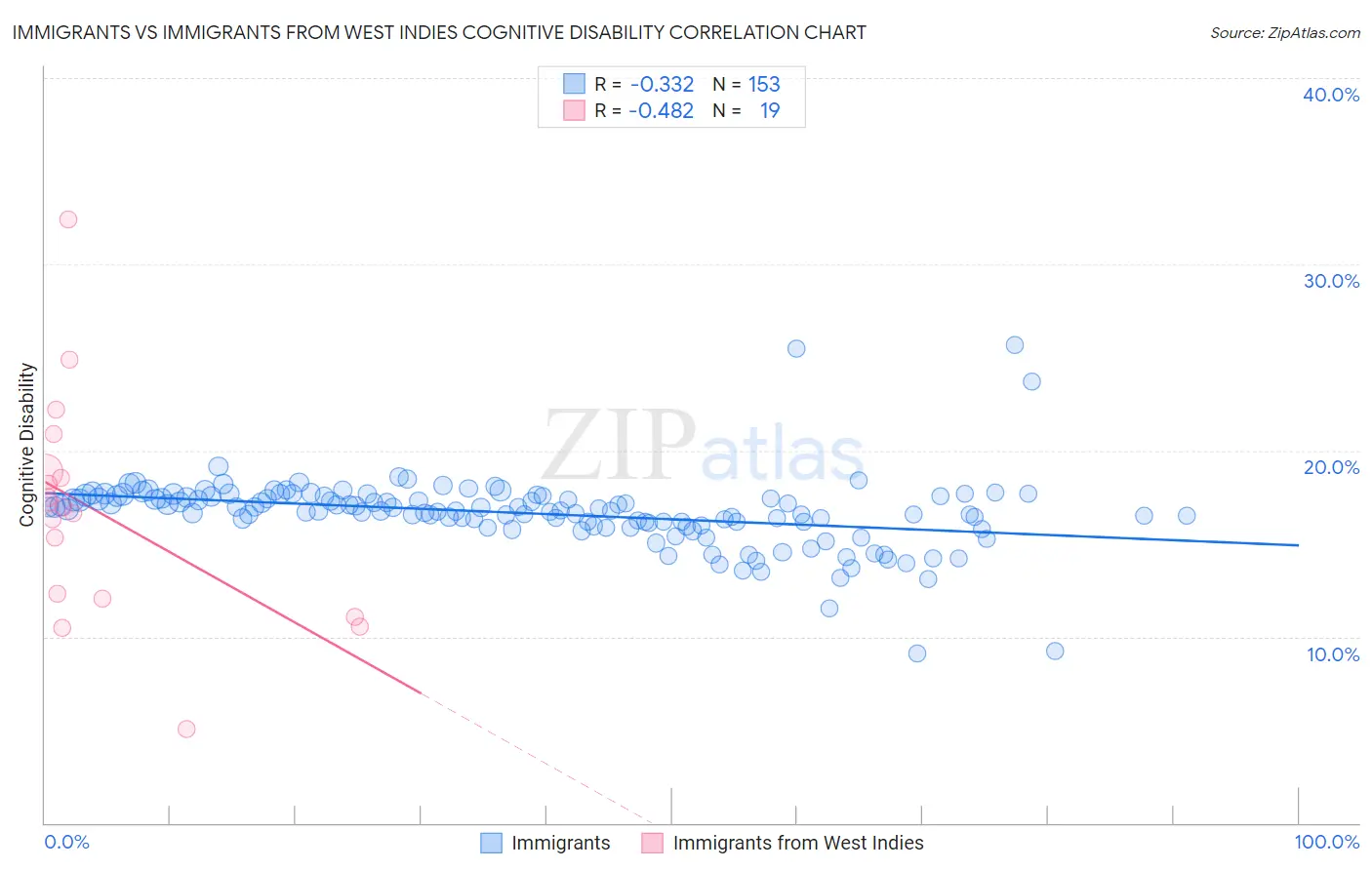 Immigrants vs Immigrants from West Indies Cognitive Disability