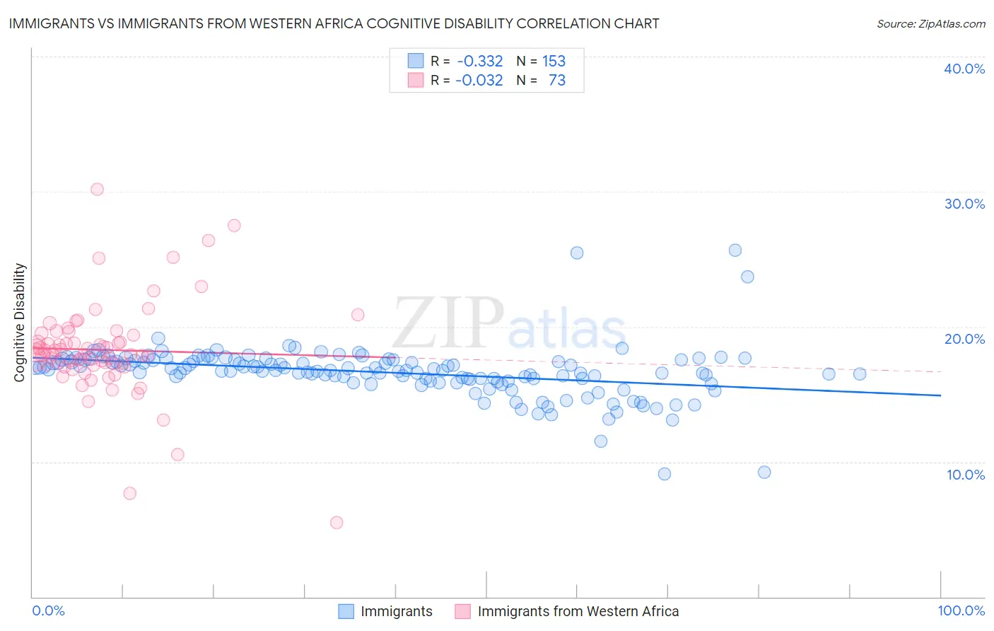 Immigrants vs Immigrants from Western Africa Cognitive Disability