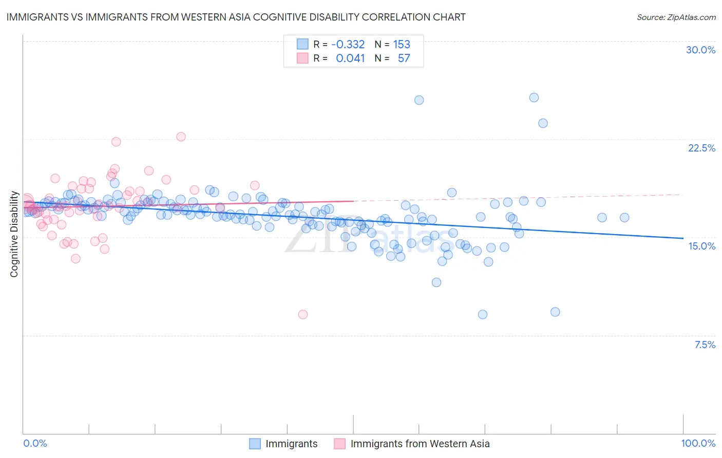 Immigrants vs Immigrants from Western Asia Cognitive Disability