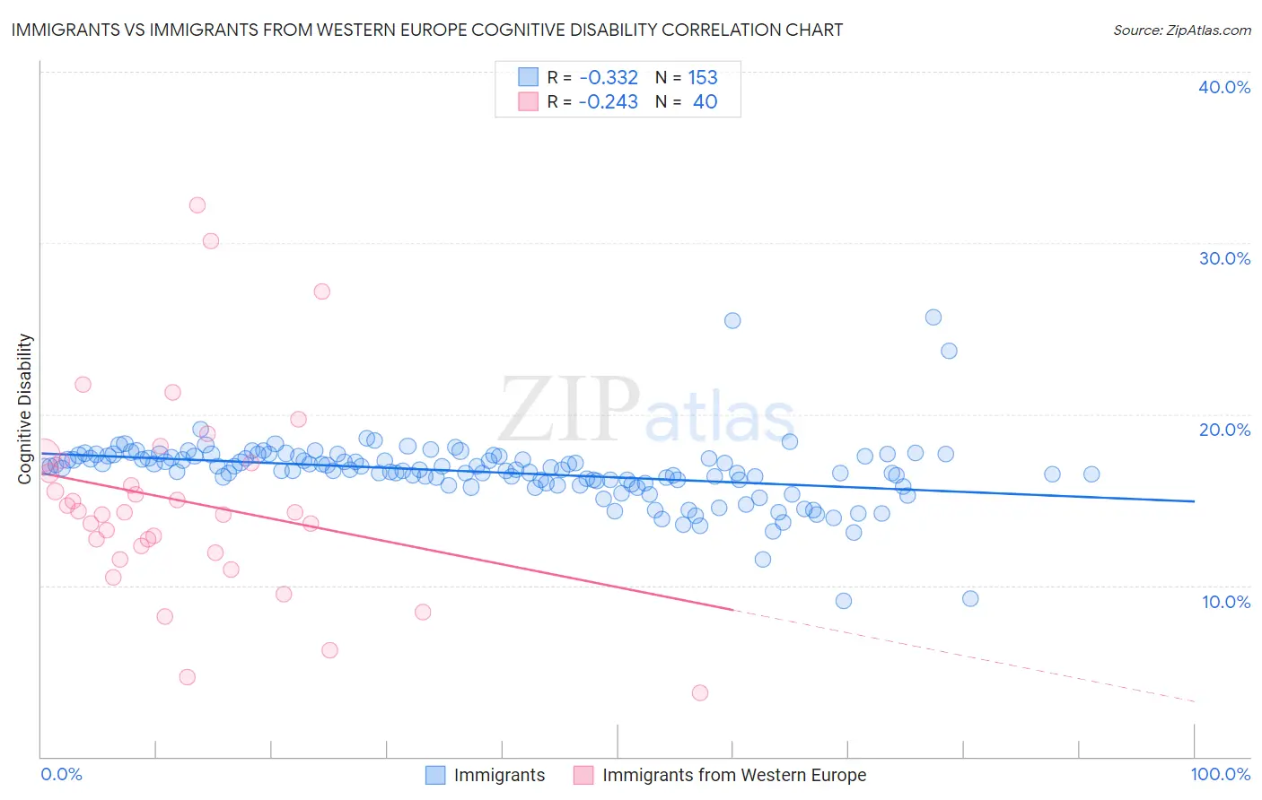 Immigrants vs Immigrants from Western Europe Cognitive Disability