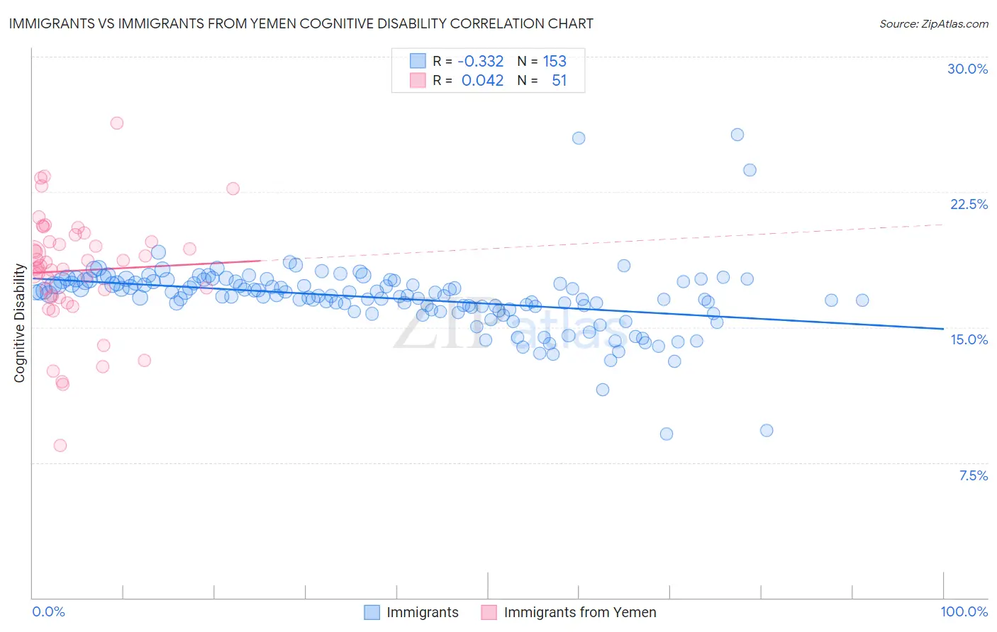 Immigrants vs Immigrants from Yemen Cognitive Disability