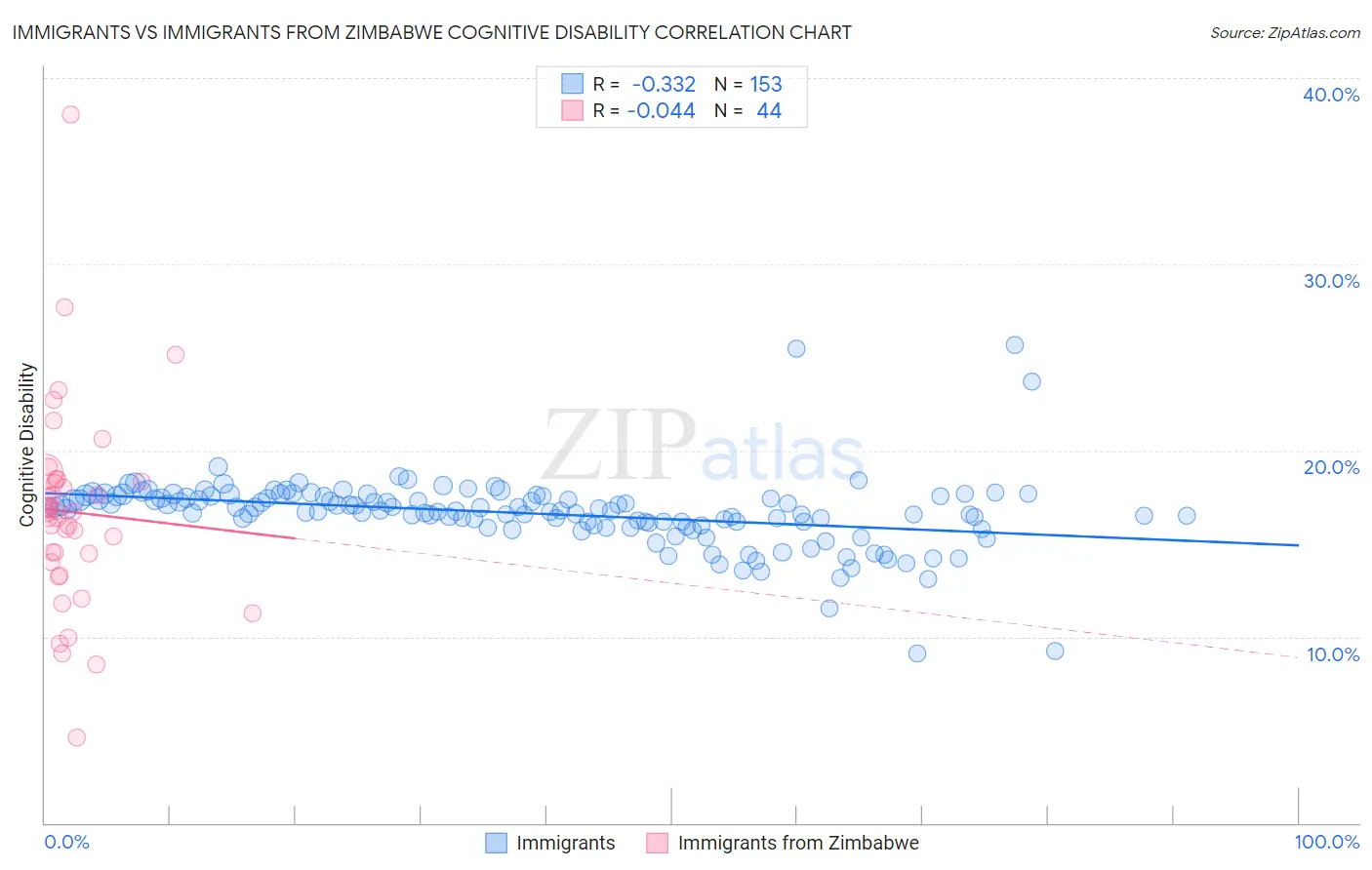 Immigrants vs Immigrants from Zimbabwe Cognitive Disability