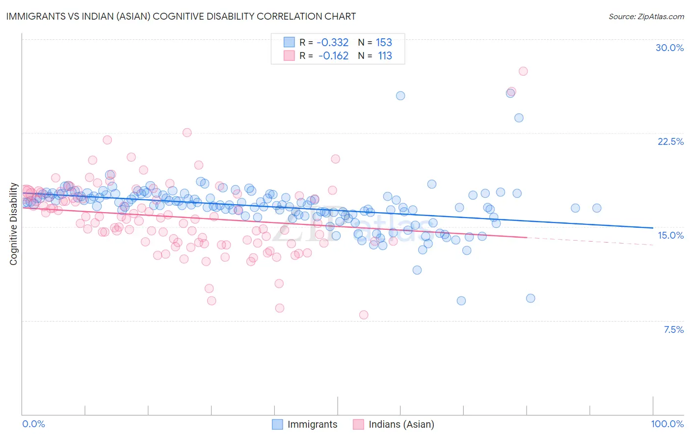 Immigrants vs Indian (Asian) Cognitive Disability
