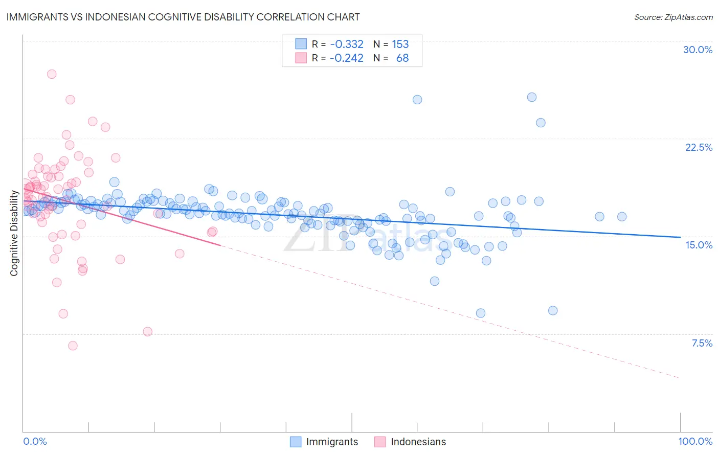 Immigrants vs Indonesian Cognitive Disability