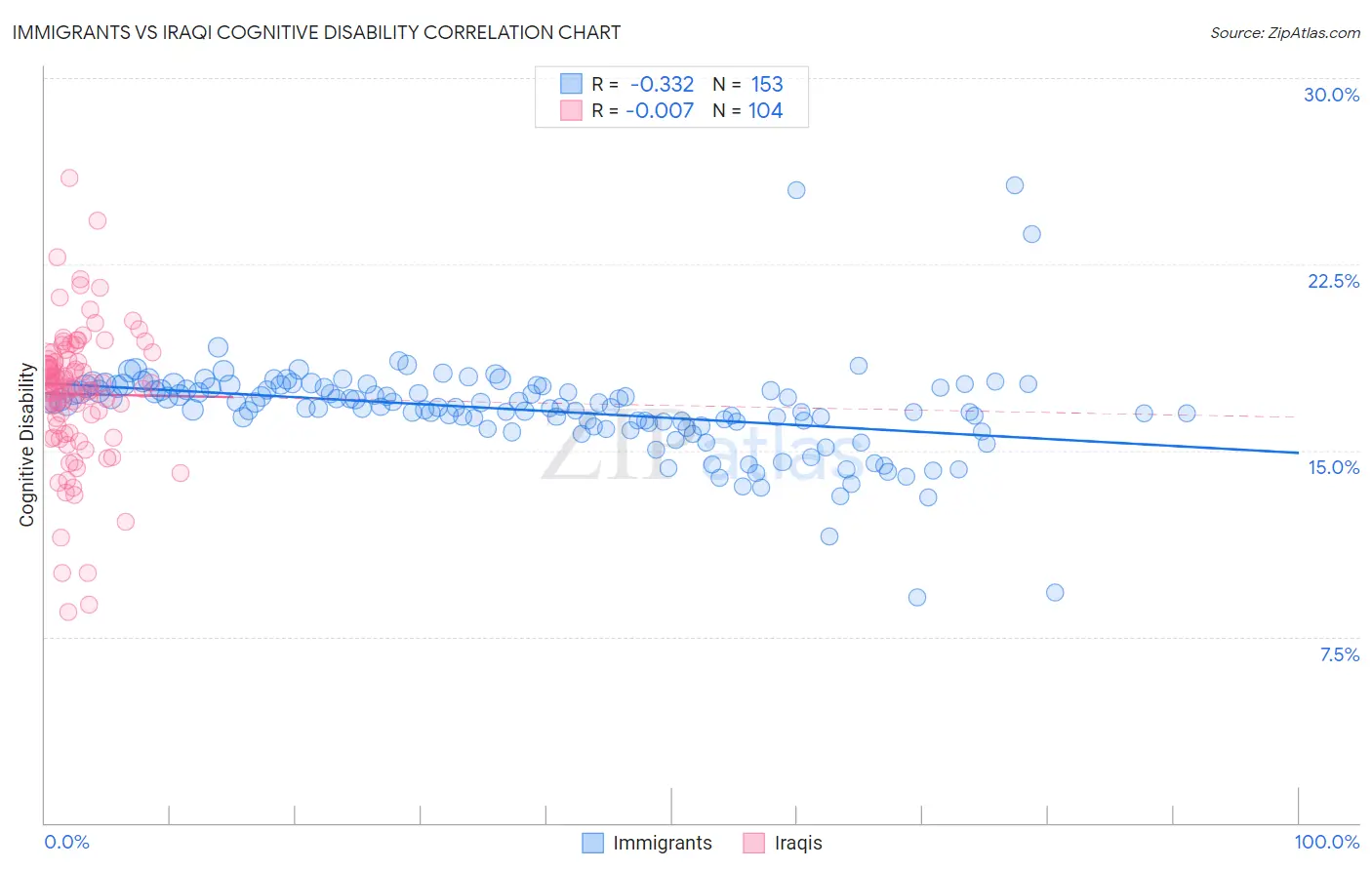 Immigrants vs Iraqi Cognitive Disability