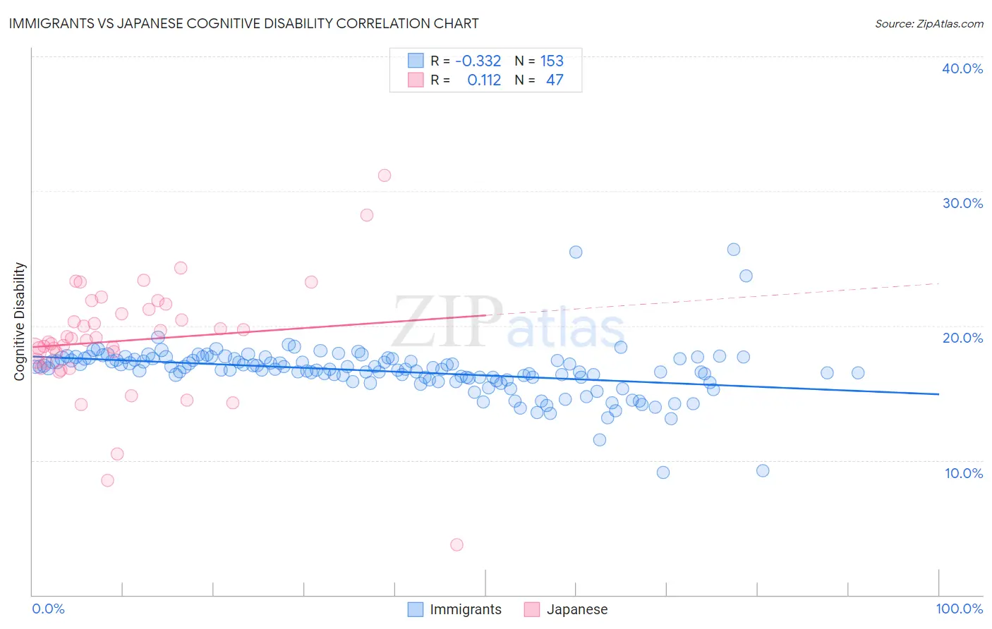 Immigrants vs Japanese Cognitive Disability