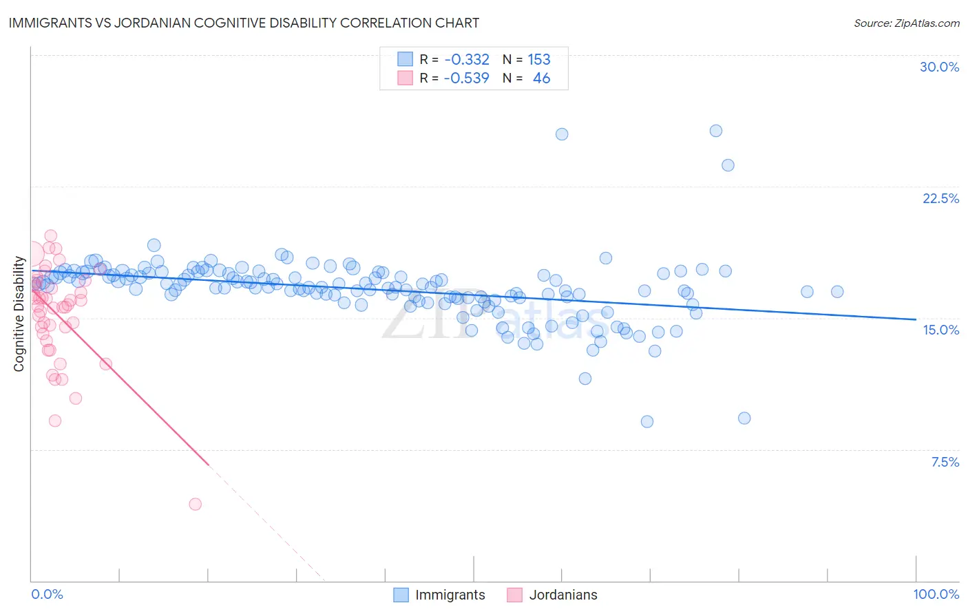 Immigrants vs Jordanian Cognitive Disability