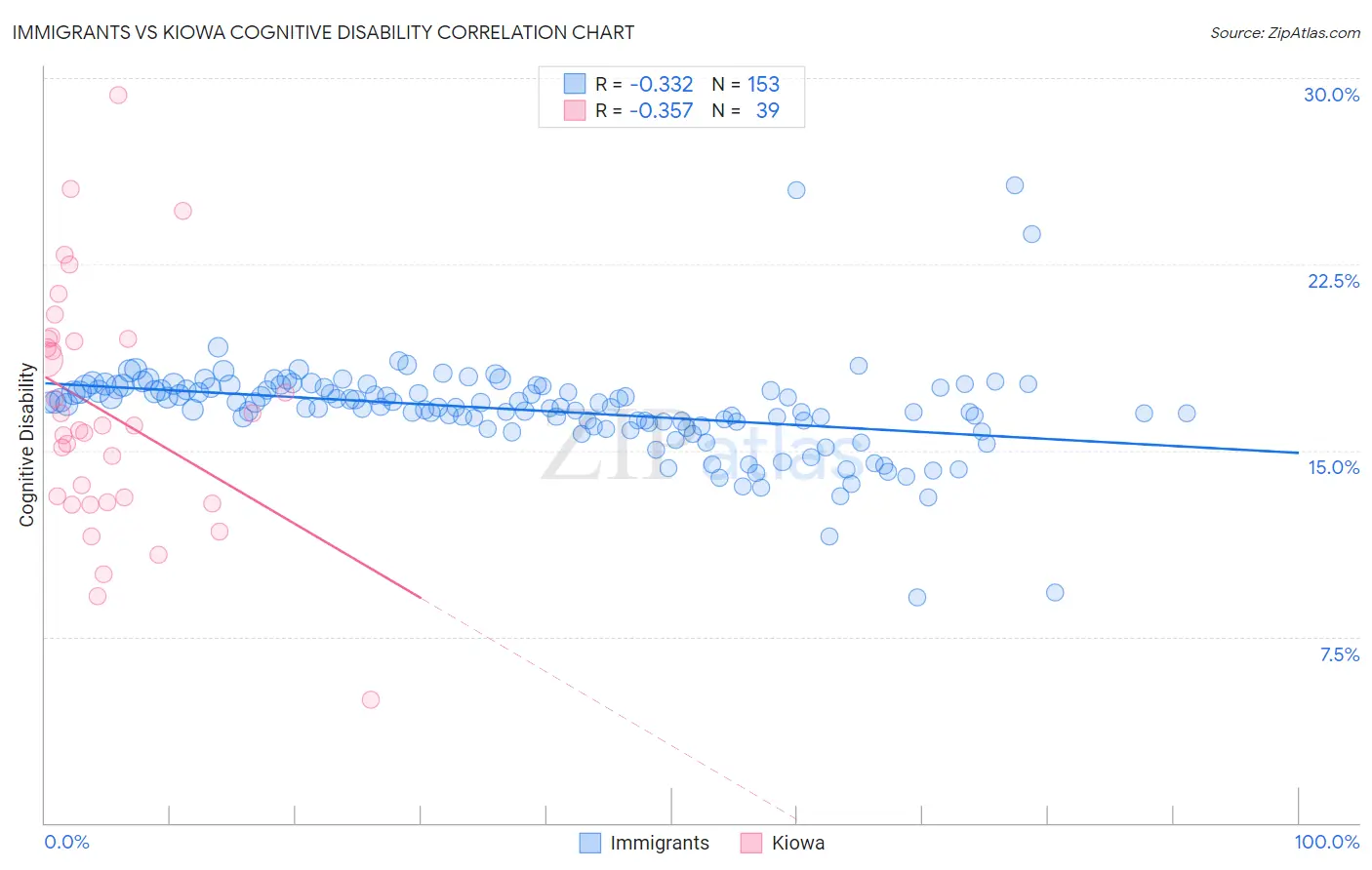 Immigrants vs Kiowa Cognitive Disability