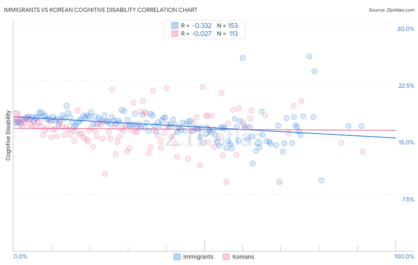 Immigrants vs Korean Cognitive Disability