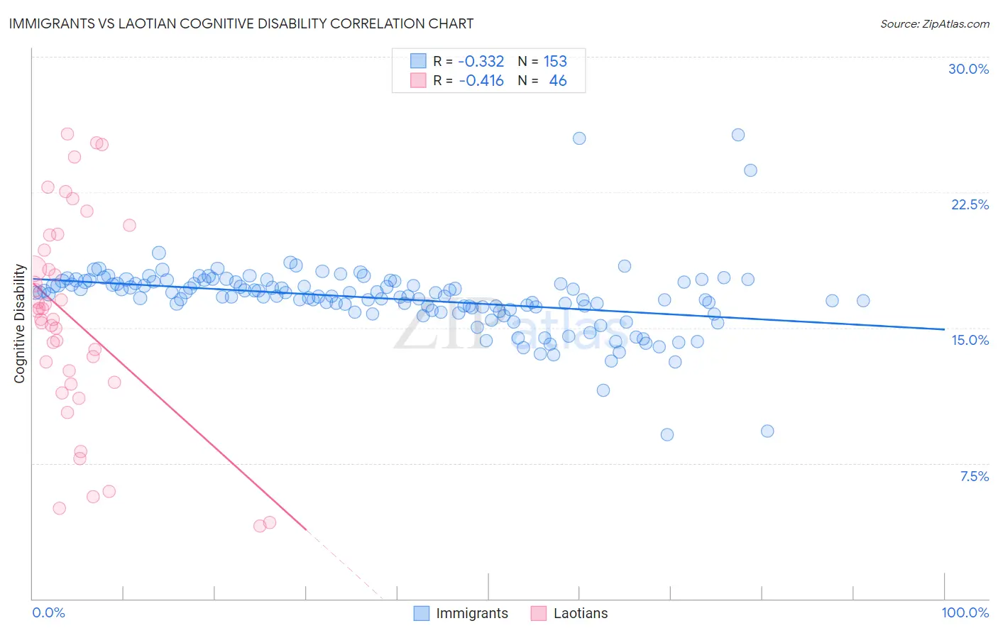 Immigrants vs Laotian Cognitive Disability