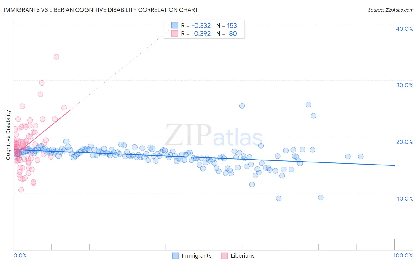 Immigrants vs Liberian Cognitive Disability
