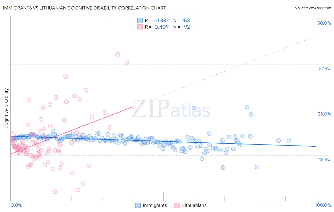 Immigrants vs Lithuanian Cognitive Disability