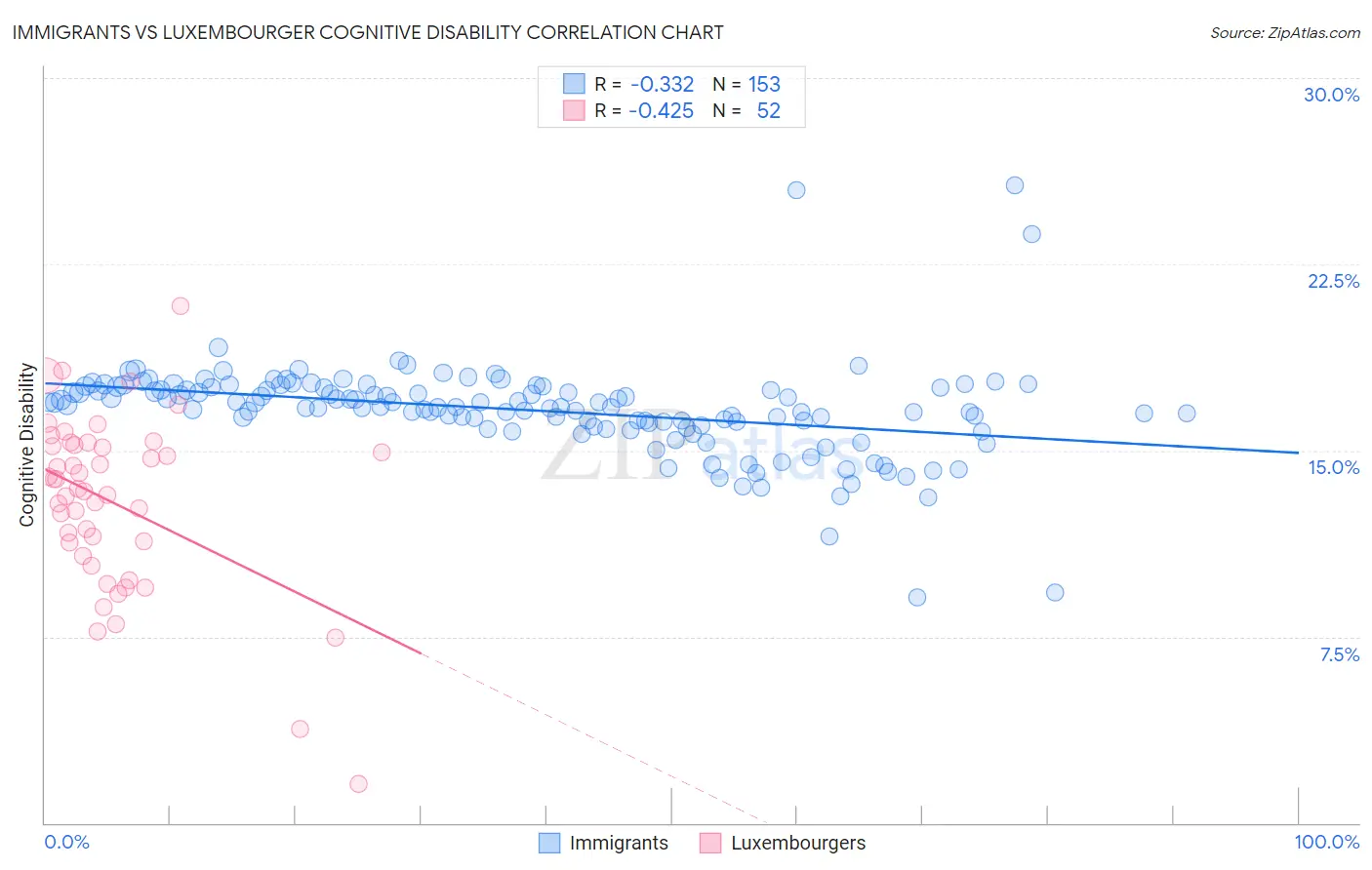 Immigrants vs Luxembourger Cognitive Disability