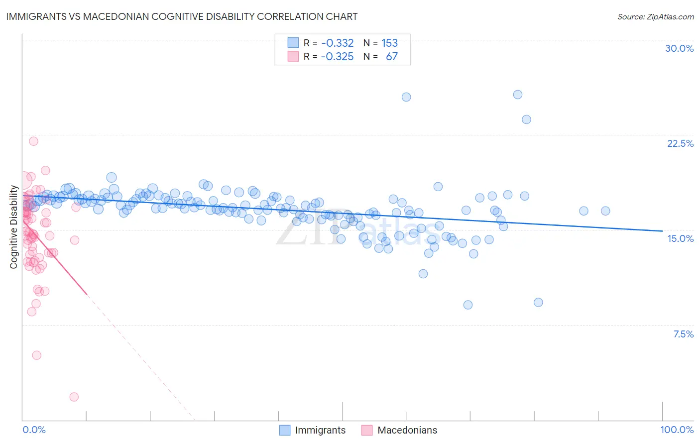 Immigrants vs Macedonian Cognitive Disability