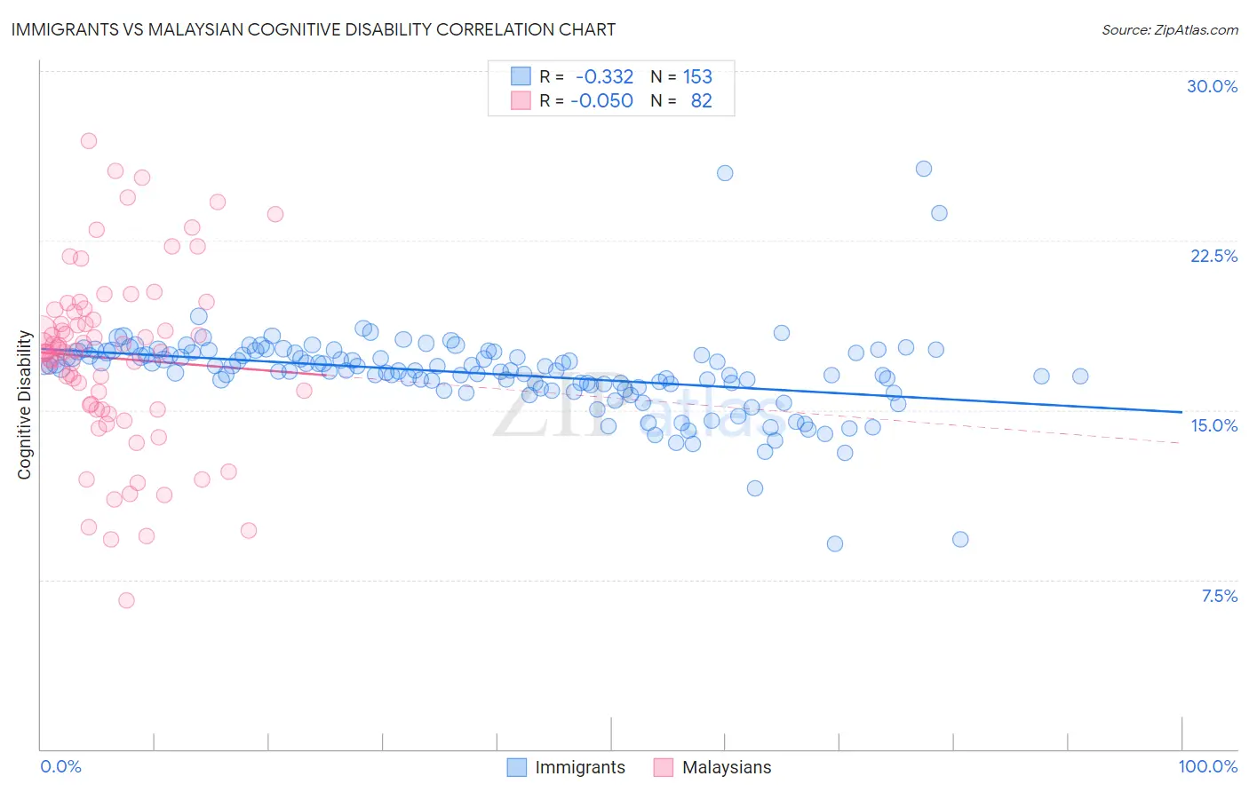 Immigrants vs Malaysian Cognitive Disability