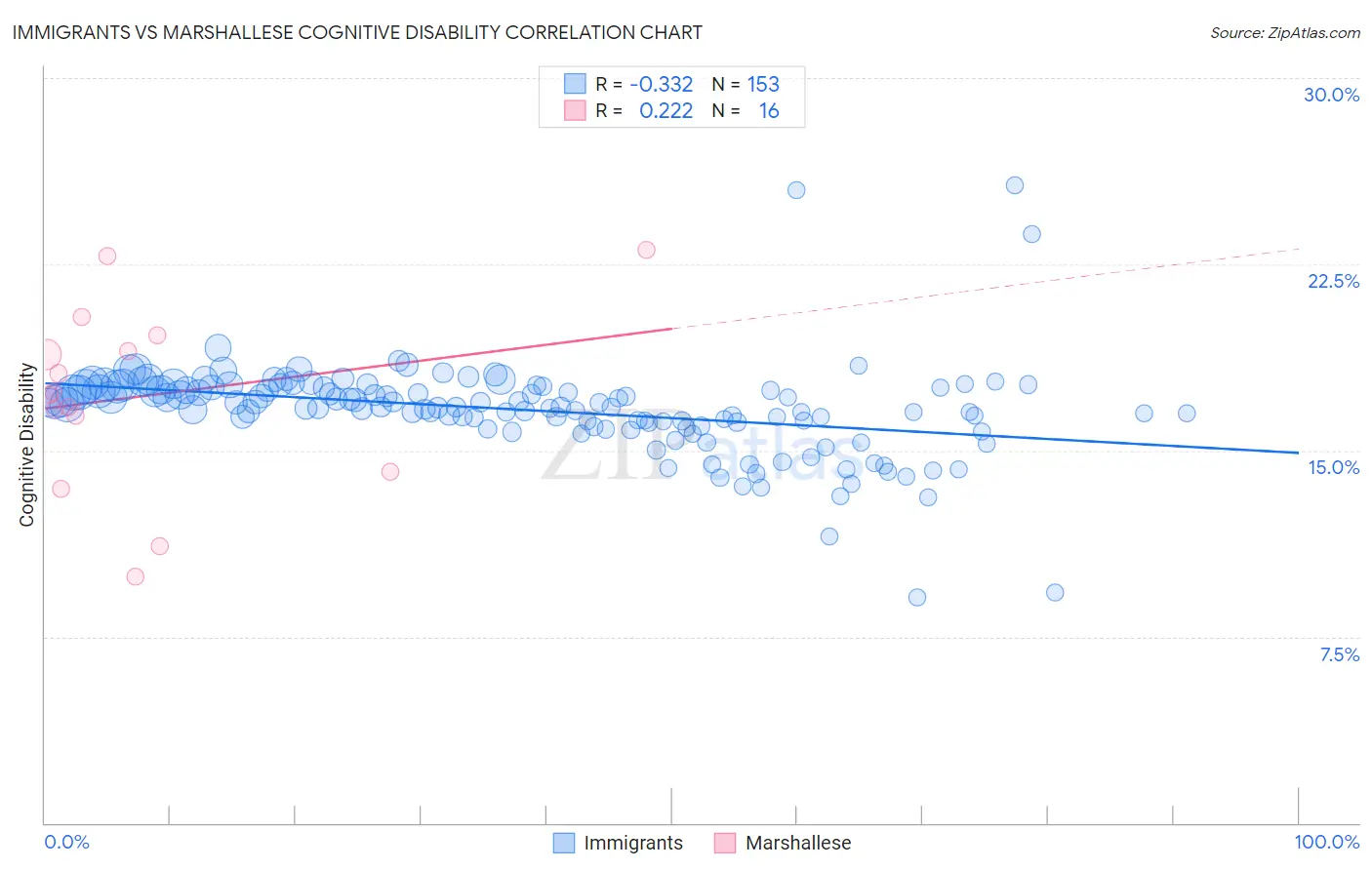 Immigrants vs Marshallese Cognitive Disability