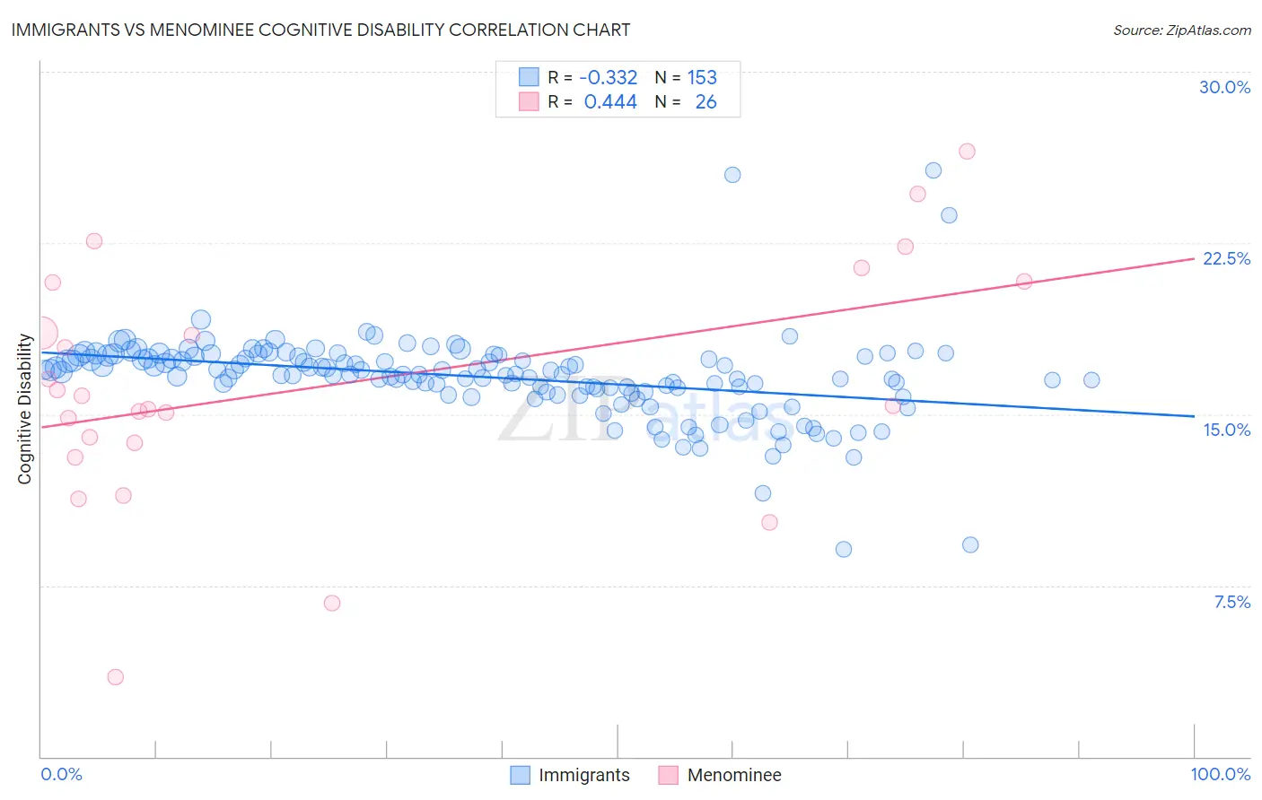 Immigrants vs Menominee Cognitive Disability