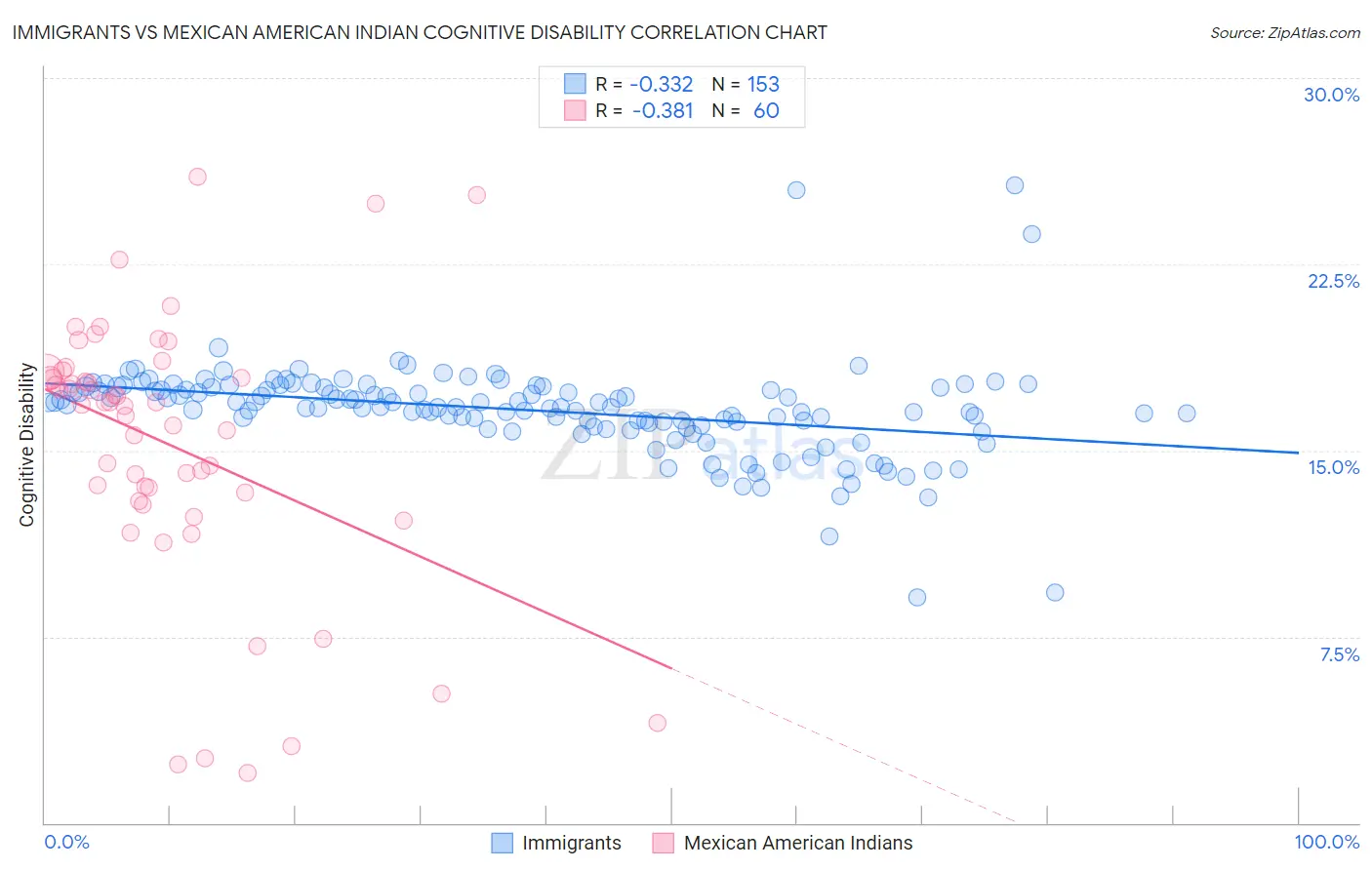 Immigrants vs Mexican American Indian Cognitive Disability