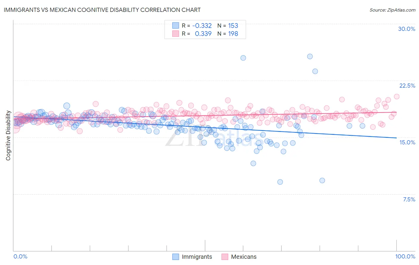 Immigrants vs Mexican Cognitive Disability