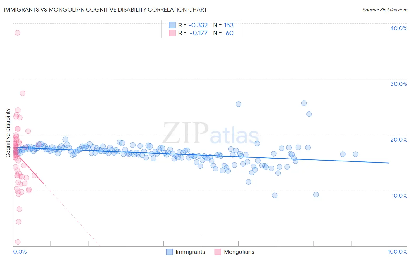 Immigrants vs Mongolian Cognitive Disability