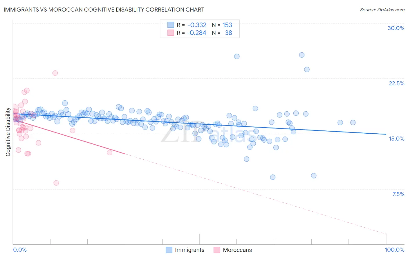 Immigrants vs Moroccan Cognitive Disability