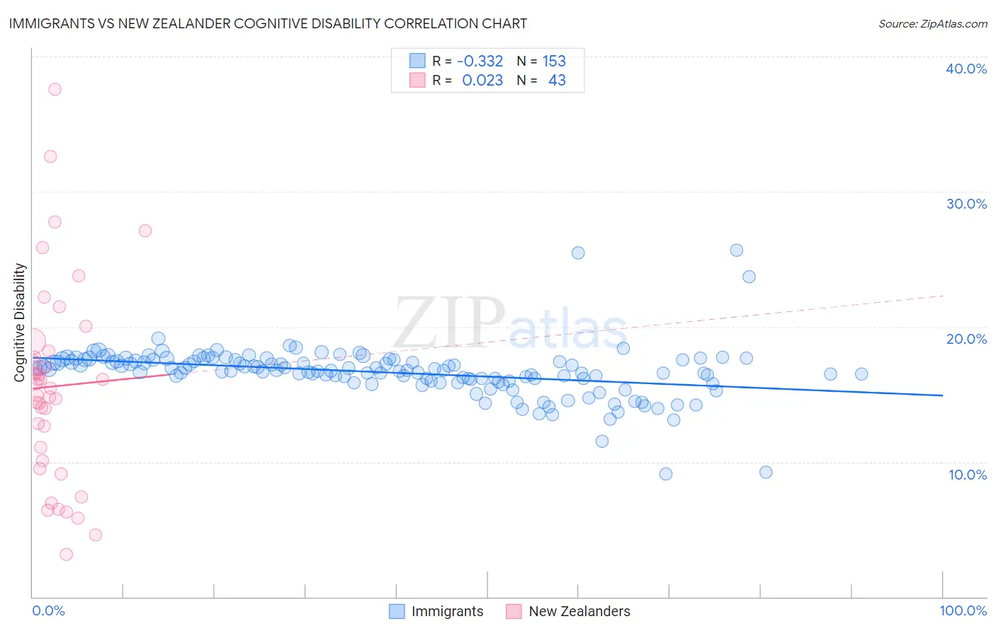 Immigrants vs New Zealander Cognitive Disability
