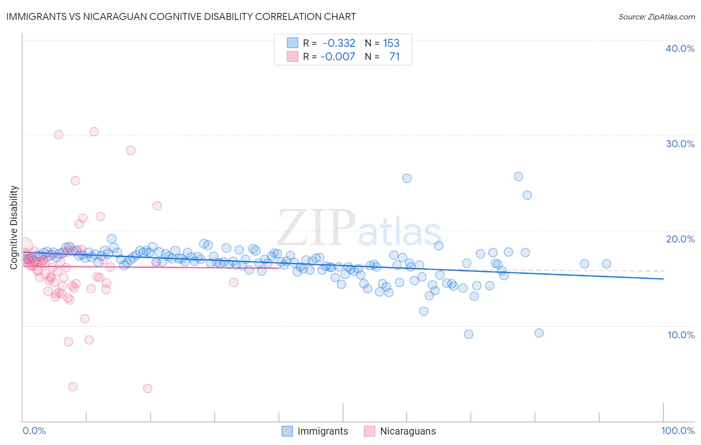 Immigrants vs Nicaraguan Cognitive Disability