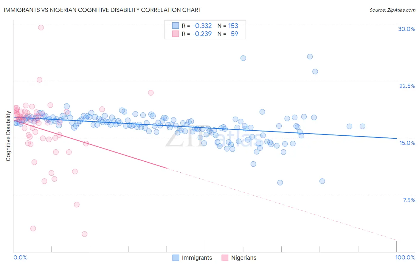 Immigrants vs Nigerian Cognitive Disability