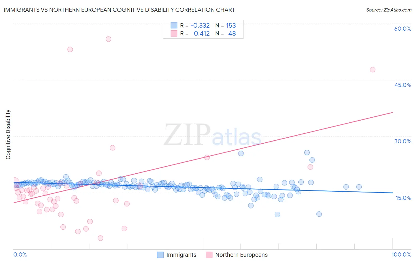 Immigrants vs Northern European Cognitive Disability