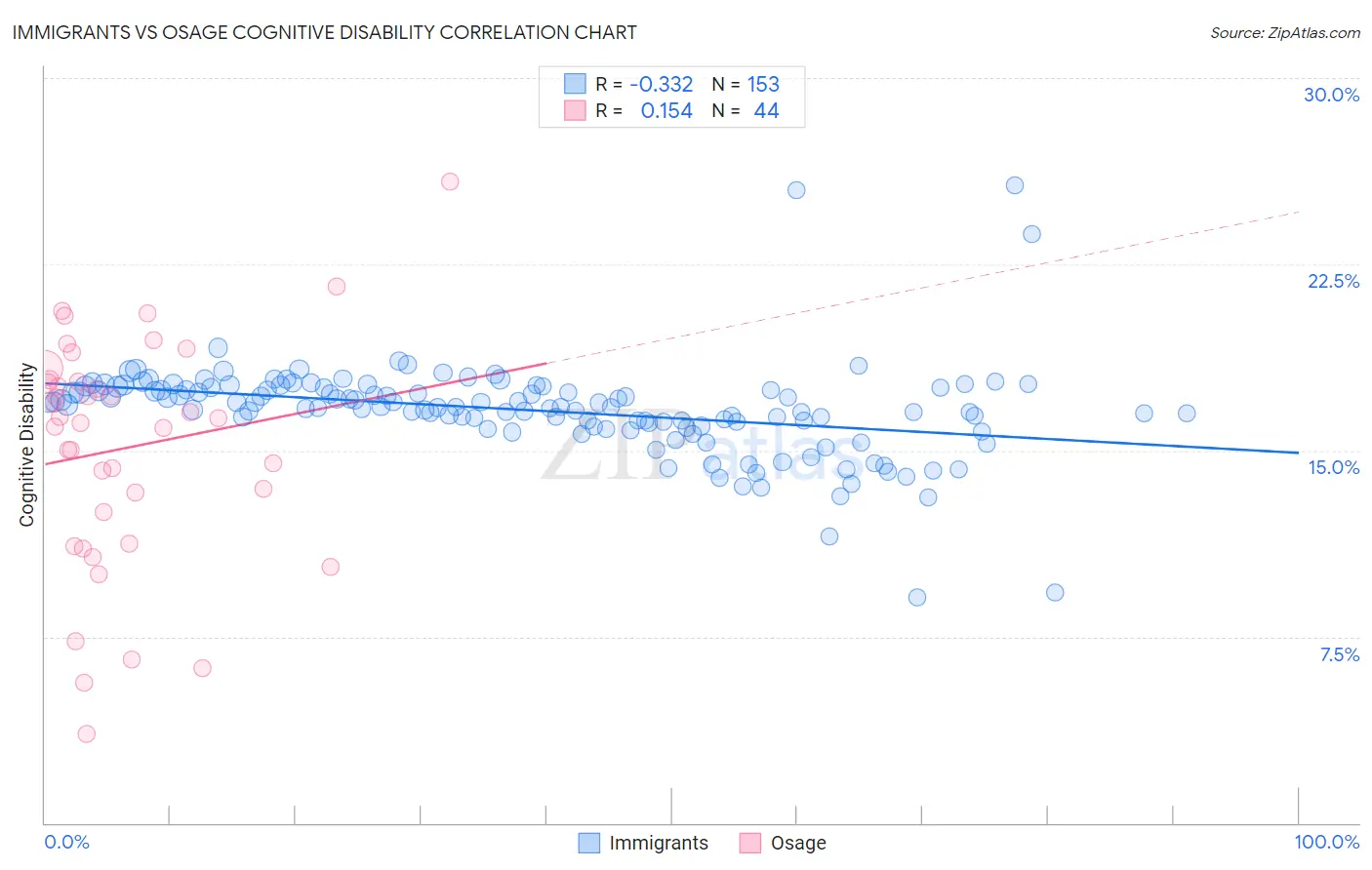 Immigrants vs Osage Cognitive Disability