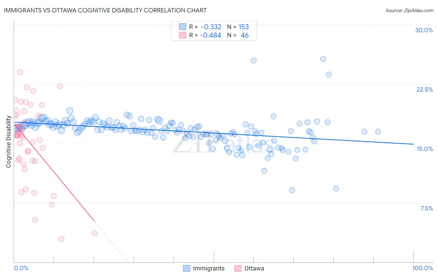 Immigrants vs Ottawa Cognitive Disability