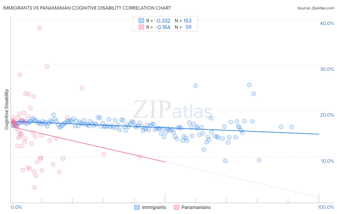 Immigrants vs Panamanian Cognitive Disability