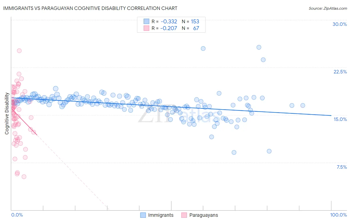 Immigrants vs Paraguayan Cognitive Disability