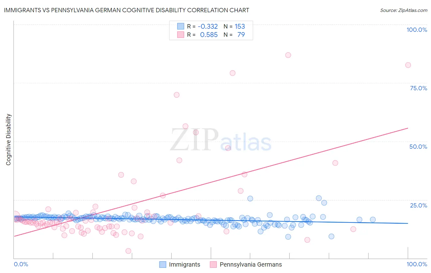 Immigrants vs Pennsylvania German Cognitive Disability
