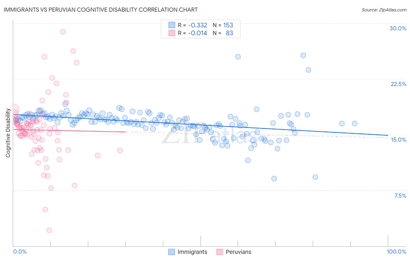 Immigrants vs Peruvian Cognitive Disability