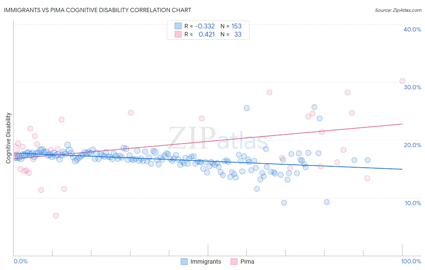Immigrants vs Pima Cognitive Disability