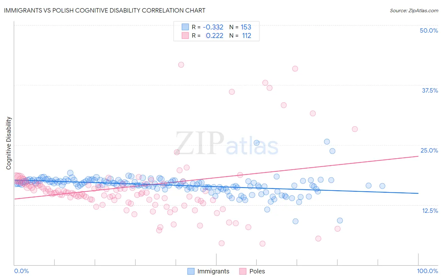 Immigrants vs Polish Cognitive Disability
