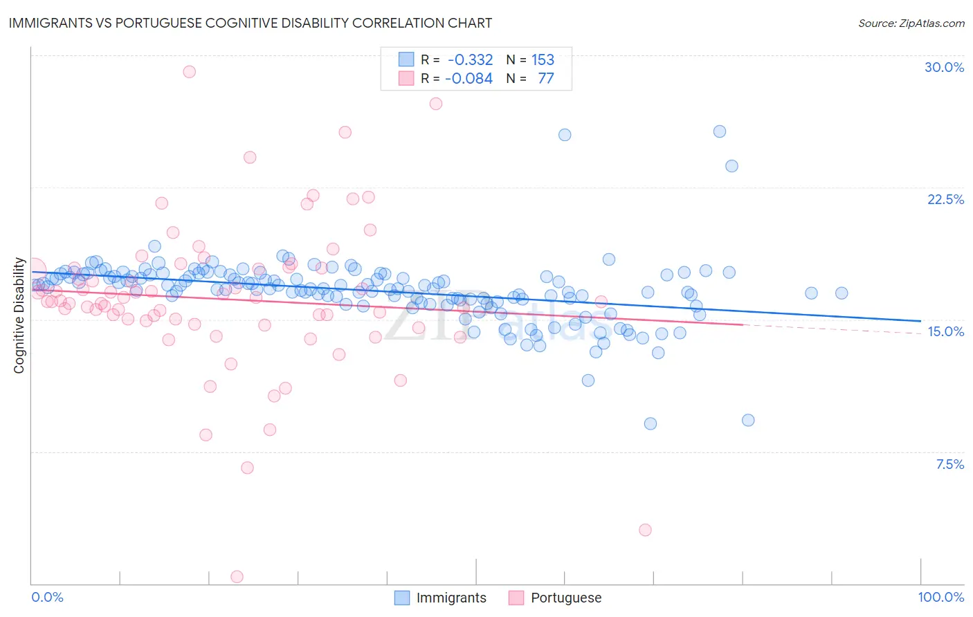 Immigrants vs Portuguese Cognitive Disability