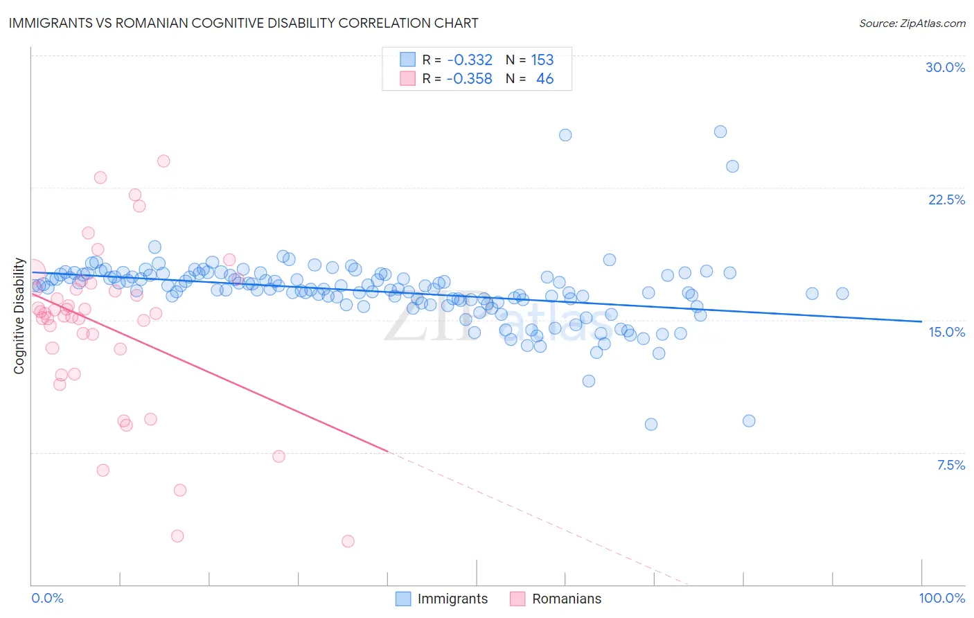 Immigrants vs Romanian Cognitive Disability
