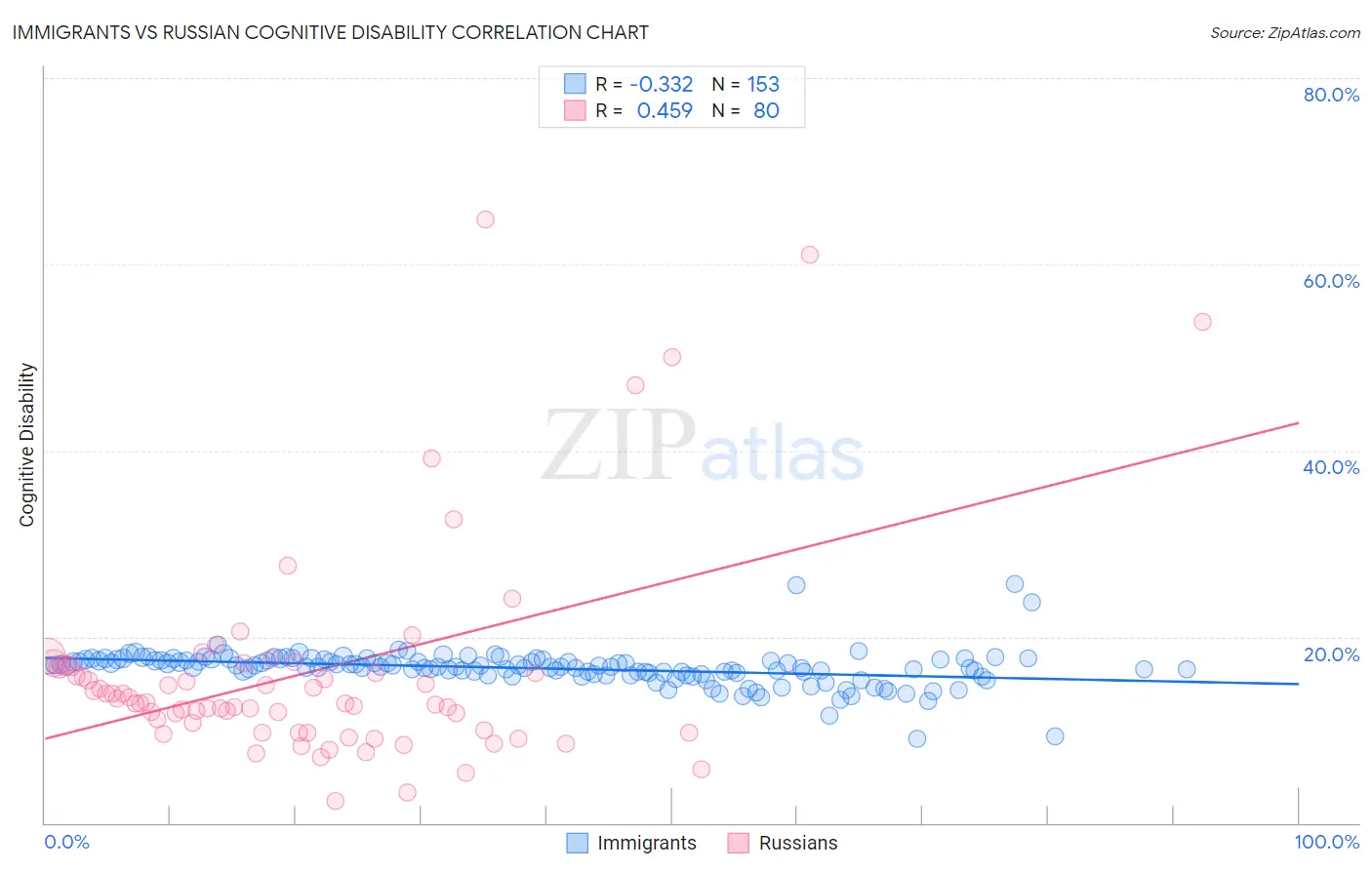 Immigrants vs Russian Cognitive Disability