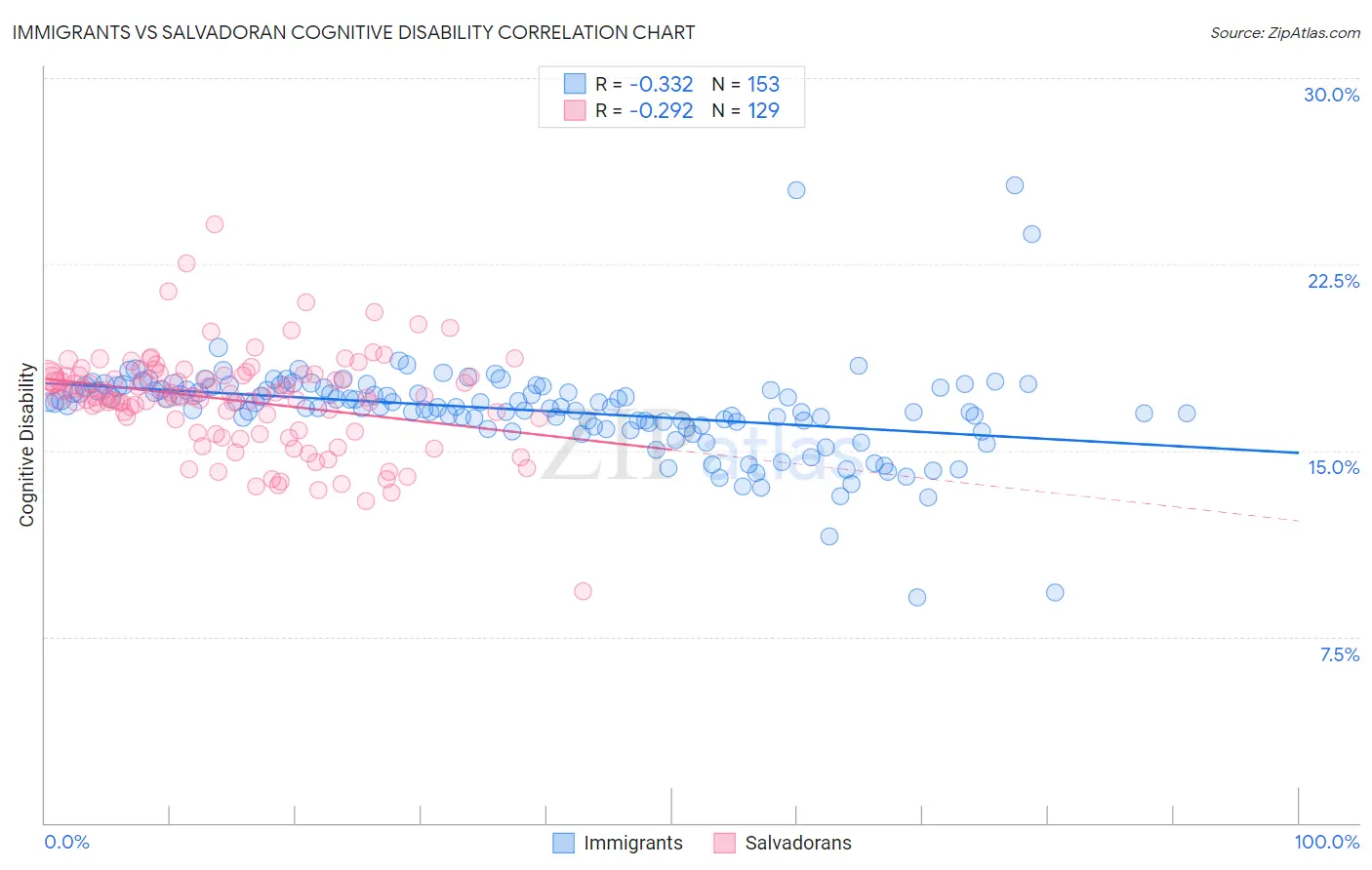 Immigrants vs Salvadoran Cognitive Disability