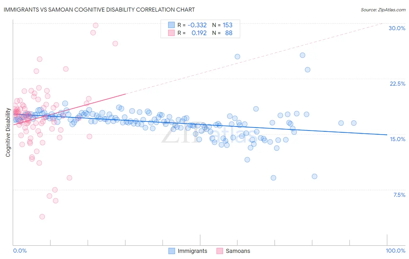 Immigrants vs Samoan Cognitive Disability