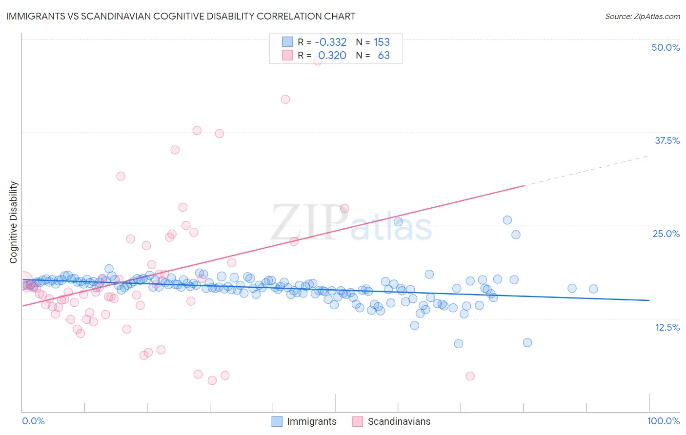 Immigrants vs Scandinavian Cognitive Disability