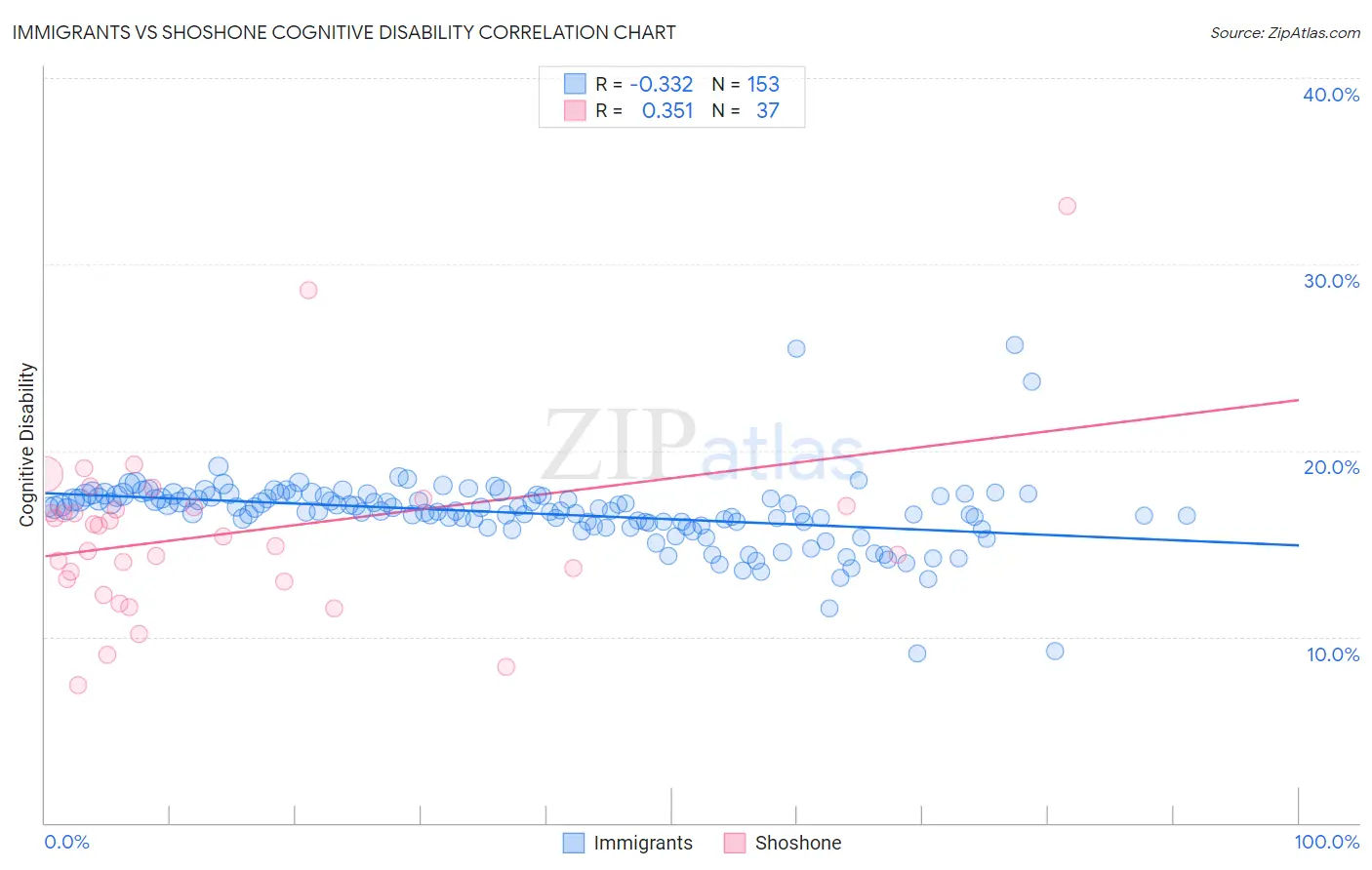 Immigrants vs Shoshone Cognitive Disability
