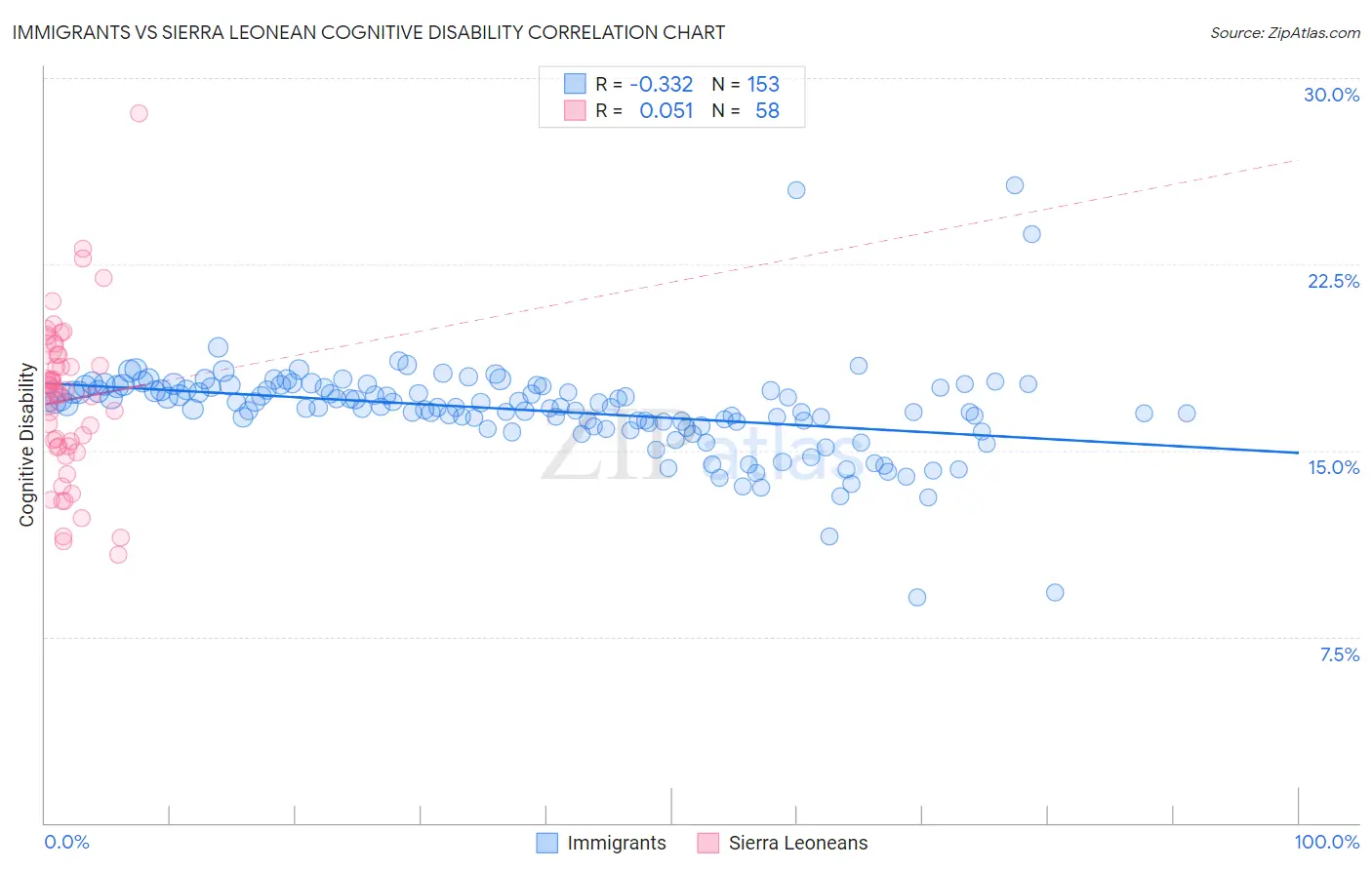 Immigrants vs Sierra Leonean Cognitive Disability