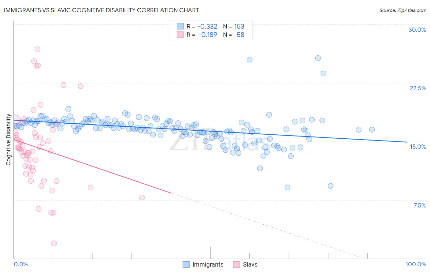 Immigrants vs Slavic Cognitive Disability