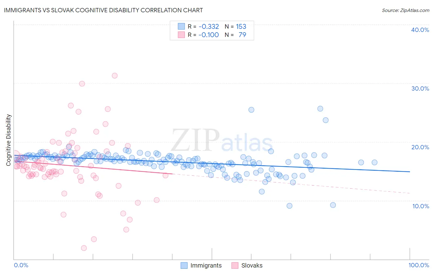 Immigrants vs Slovak Cognitive Disability